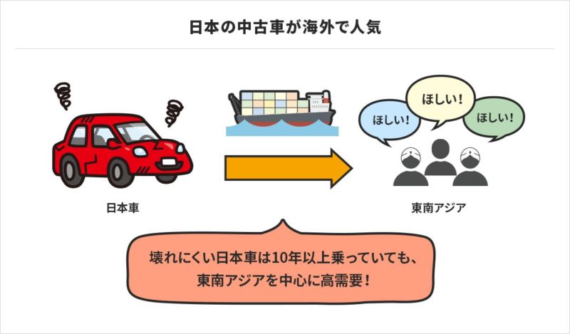 日本の中古車は海外で人気