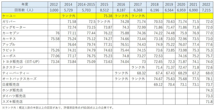 オリコン顧客満足度ランキング　各買取会社の点数推移