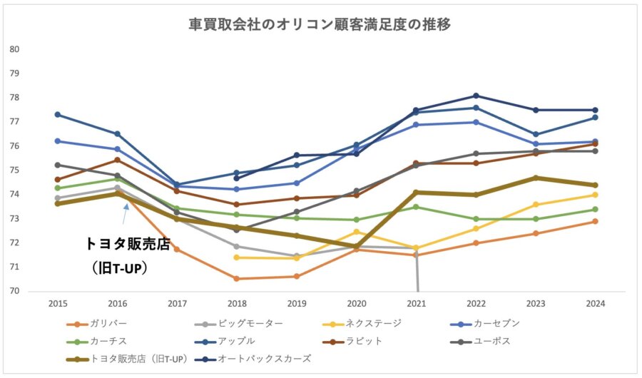 オリコン顧客満足度ランキング　おすすめの車買取会社ランキング・比較　トヨタ販売店の順位変遷