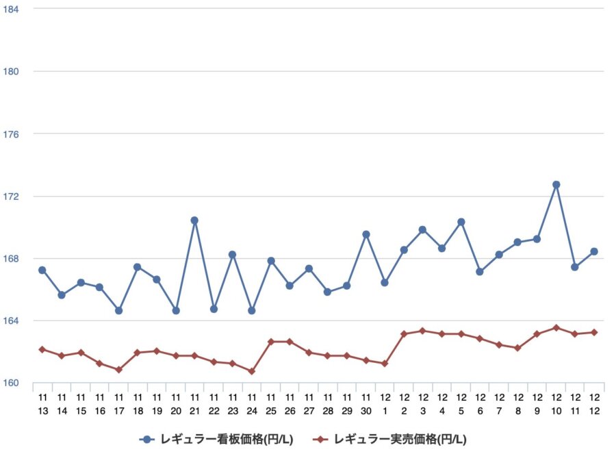 ガソリン価格推移（1ヵ月）