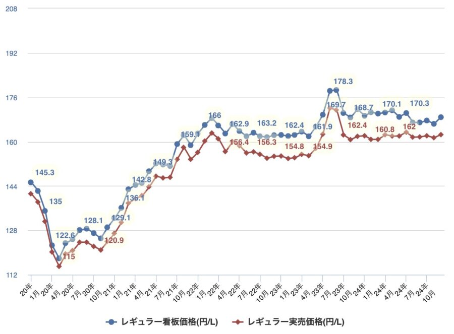 ガソリン価格推移（過去5年分）