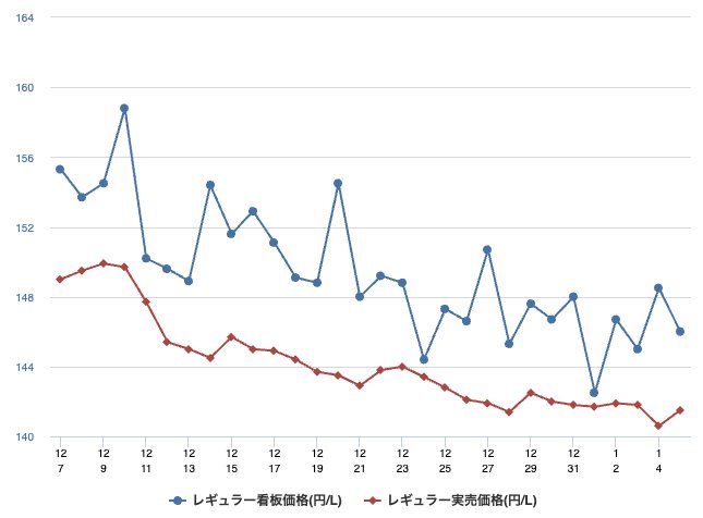 ガソリン価格推移（1ヵ月）