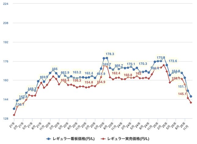 ガソリン価格推移（過去5年分）